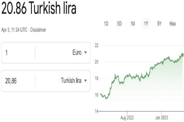 سقوط ارزش لیر ترکیه